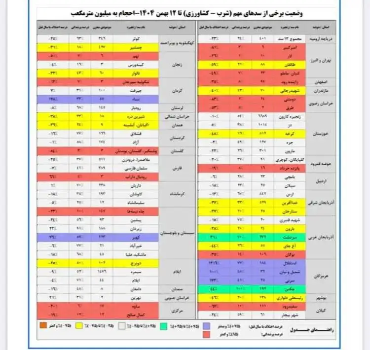 میزان آب ورودی به سدها اعلام شد -  پس از بارندگی های اخیر چقدر از حجم سدها پر شد؟