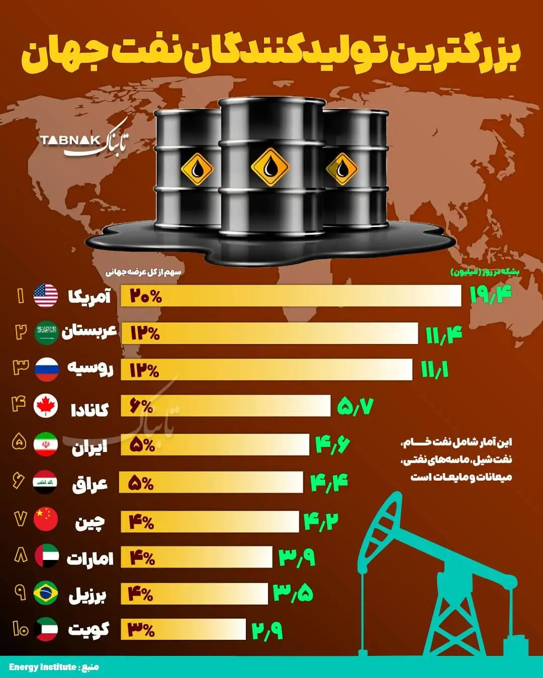 بزرگ ترین تولیدکنندگان نفت جهان کدام کشورها هستند؟ -  عکس