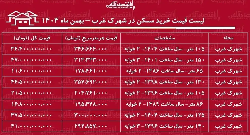لیست قیمت خرید مسکن در شهرک غرب  -  قیمت خرید هر متر آپارتمان در این منطقه چقدر است؟ + جدول بهمن ماه 1404