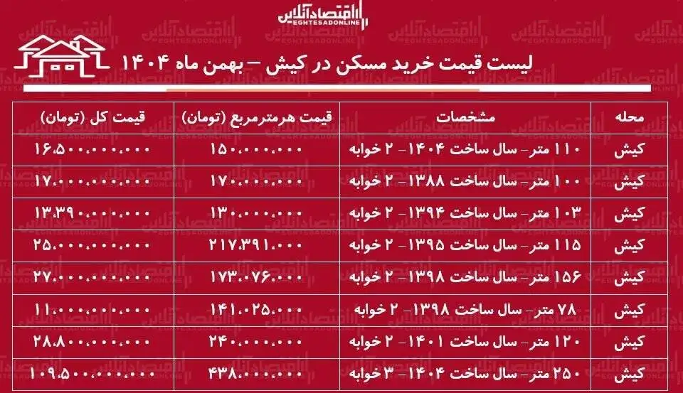 لیست قیمت خرید مسکن در کیش  -  میانگین قیمت خرید هر متر آپارتمان در این منطقه چقدر است؟ + جدول بهمن ماه 1404
