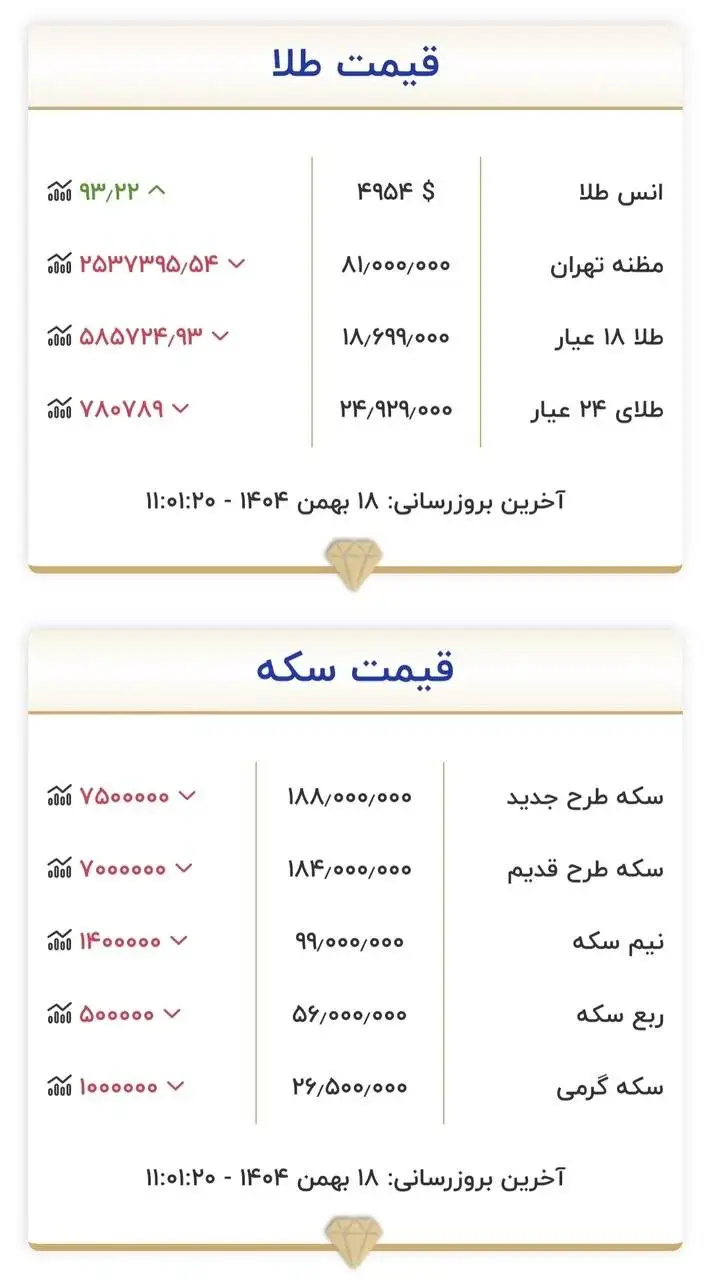 قیمت جدید طلا و سکه امروز 18 بهمن 1404 -  سقوط آزاد قیمت طلا و سکه شروع شد؛ قیمت ها به قبل برگشت