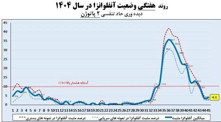 آخرین خبر از وضعیت آنفلوانزا در کشور؛ 2 استان همچنان بالاتر از آستانه هشدار -  اسامی