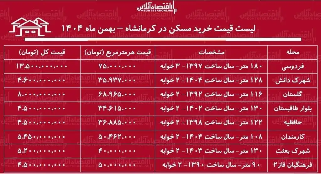 لیست قیمت خرید مسکن در کرمانشاه  -  قیمت خرید هر متر آپارتمان در این منطقه چقدر است؟ + جدول بهمن ماه 1404