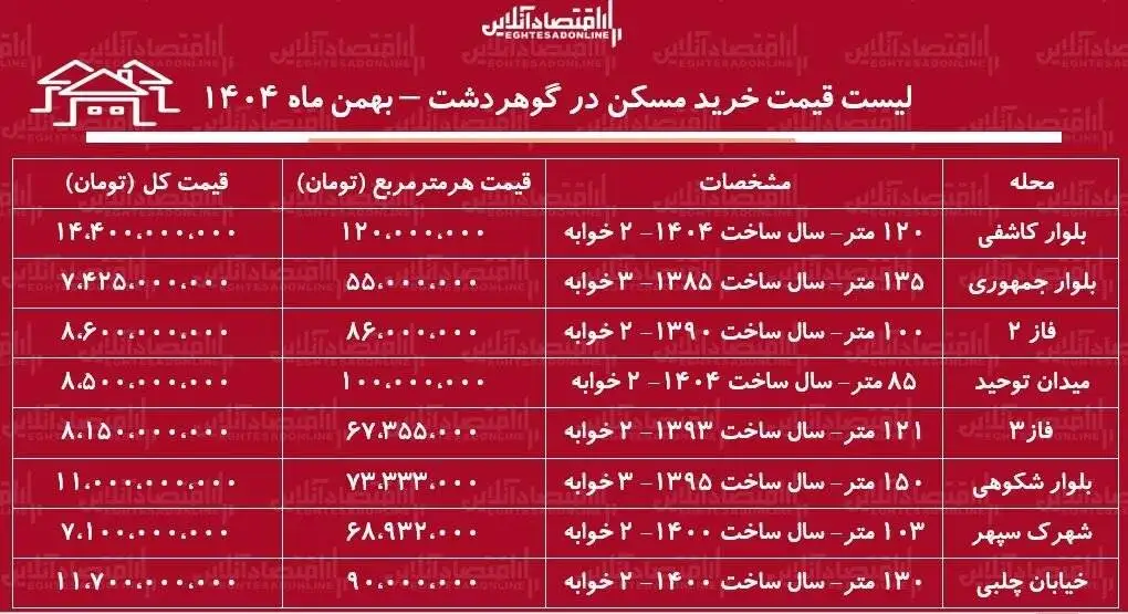 لیست قیمت خرید مسکن در گوهردشت  -  قیمت خرید هر متر آپارتمان در این منطقه چقدر است؟ + جدول بهمن ماه 1404