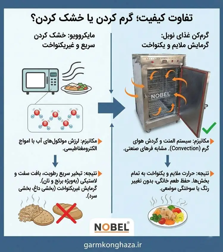 چرا نباید از مایکروویو برای گرم کردن غذای پرسنل استفاده کرد؟