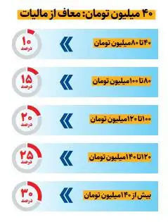 چه میزان از حقوق شما در سال 1405 مشمول مالیات می شود؟