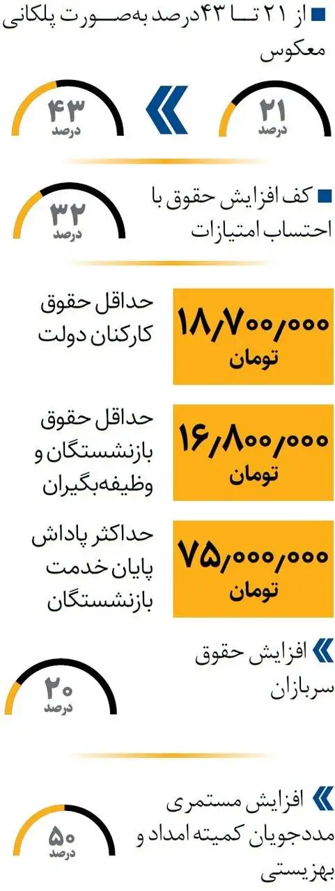 چکش کاری بودجه به نفع مردم  -  حقوق کارمندان و بازنشستگان دولت چقدر شد؟