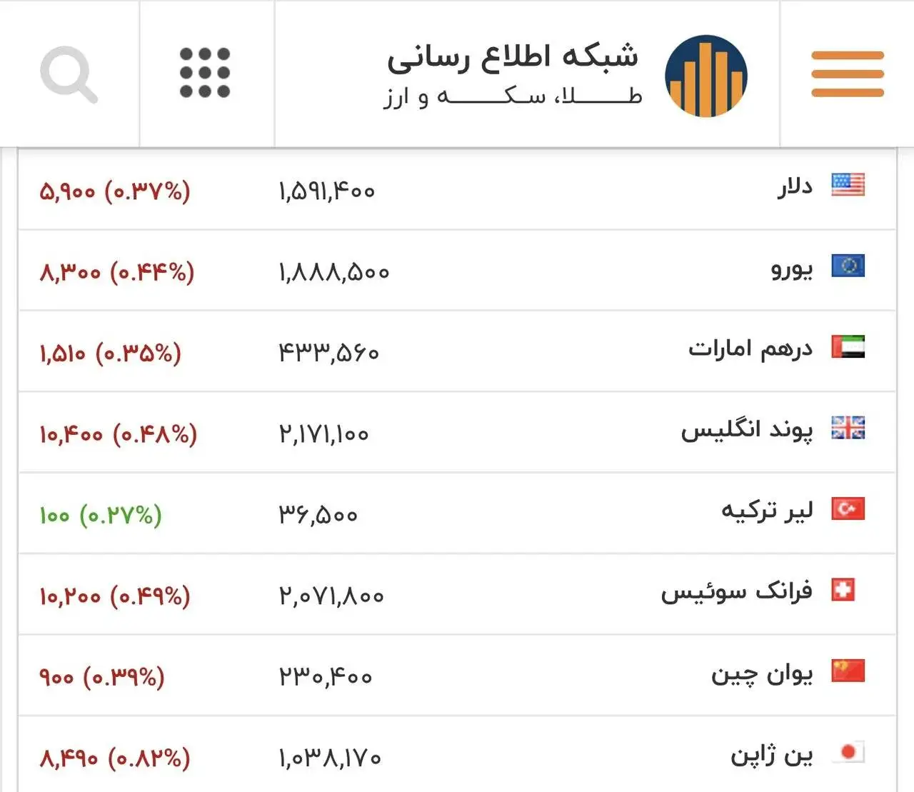 قیمت دلار، یورو و سایر ارزها امروز 27 بهمن - بازار ارز شوکه شد