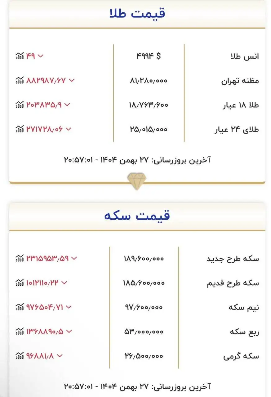 قیمت پایانی طلا و سکه امروز 27 بهمن - ریزش قیمت طلا و سکه؛ علت مهم کاهش چیست؟