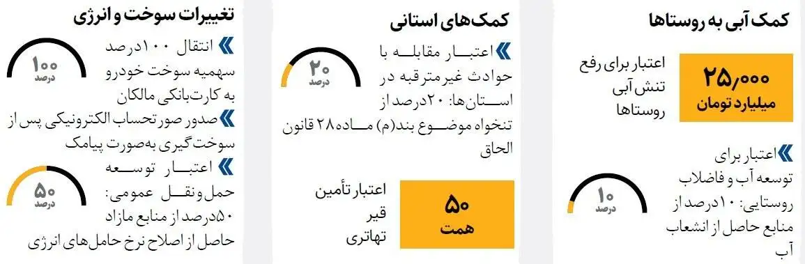 چکش کاری بودجه به نفع مردم  -  حقوق کارمندان و بازنشستگان دولت چقدر شد؟