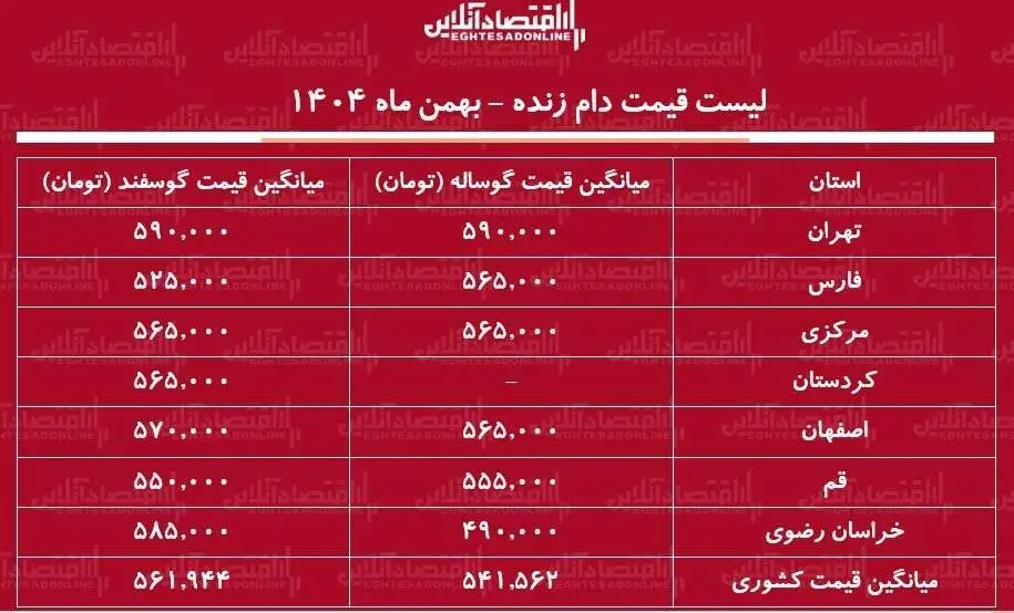 لیست قیمت دام زنده امروز 27 بهمن 1404  -  قیمت گوساله و گوسفند در تهران چند شد؟ + جدول