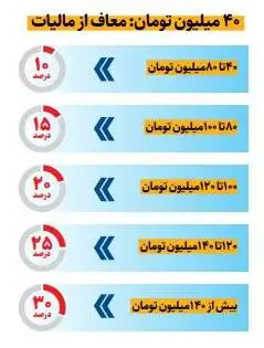 چه میزان از حقوق شما در سال 1405 مشمول مالیات می شود؟ -  جزئیات مصوبه مهم مجلس درمورد حقوق کارمندان منتشر شد