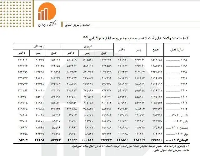 سقوط تولدها به زیر یک میلیون؛ زنگ خطر جمعیتی به صدا درآمد -  جدول