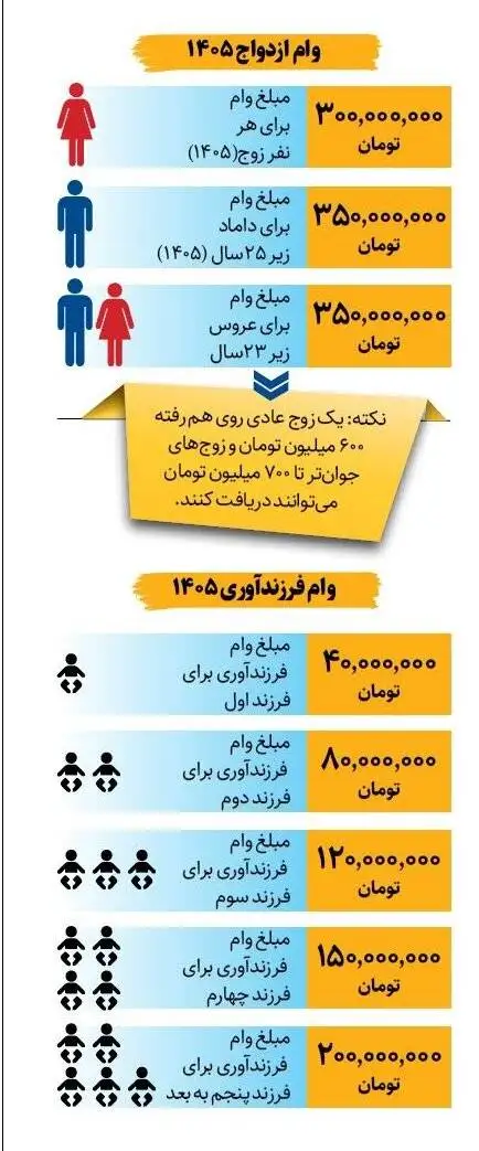 وام ازدواج و فرزندآوری در 1405 چقدر است؟