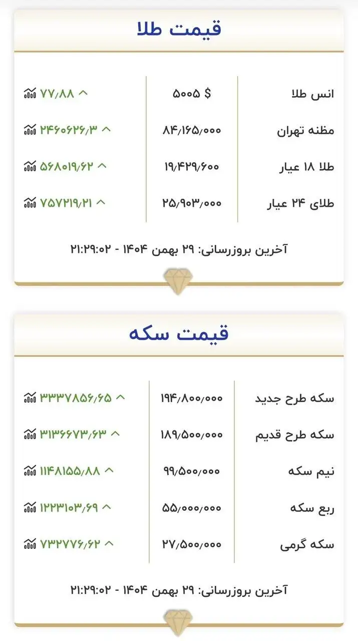 قیمت زمان بازگشایی طلا و سکه 30 بهمن 1404 -  تغییر کانال به کانال قیمت طلا و سکه شدت گرفت