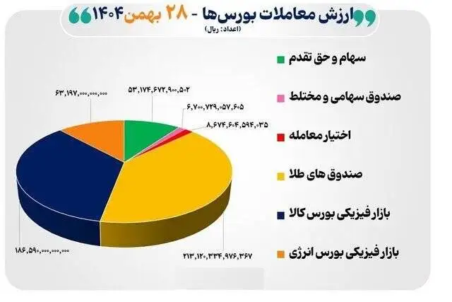 واکنش بورس به تحولات سیاسی ایران و آمریکا -  بازار سرمایه به دلار و طلا باخت