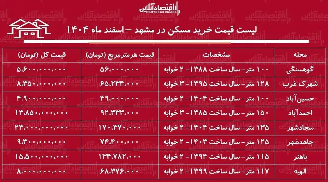 لیست قیمت خرید مسکن در مشهد  -  خرید یک آپارتمان 2 خوابه در احمدآباد، کوهسنگی، سجادشهر، الهیه و...چقدر سرمایه نیاز دارد؟ + جدول اسفند ماه 1404