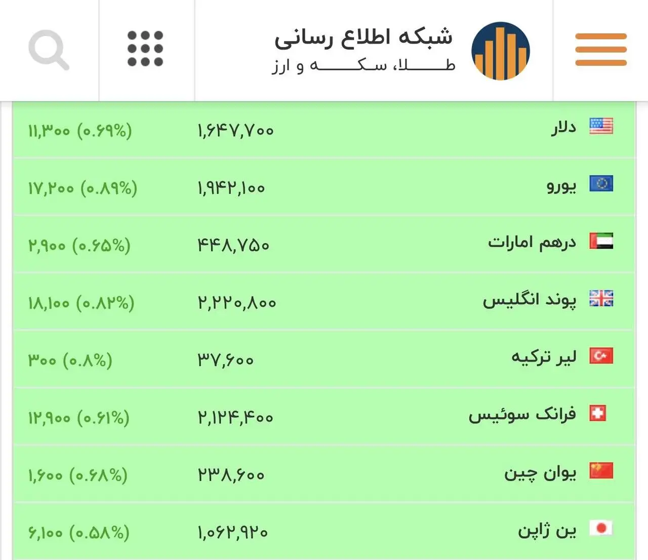 قیمت دلار، یورو و سایر ارزها امروز 2 اسفند - دلار سقف مقاومتی را شکست