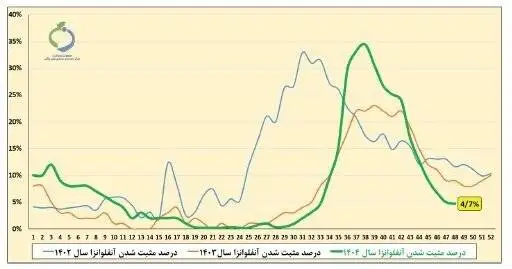 آنفلوآنزا در 2 شهر بالاتر از سطح هشدار