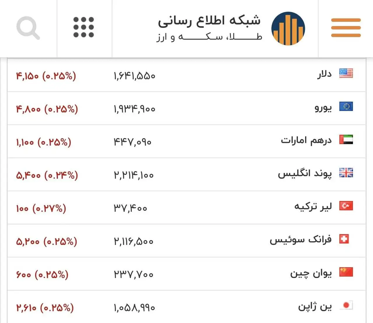 قیمت دلار، یورو و سایر ارزها امروز 3 اسفند -  دلار به لب مرز رسید