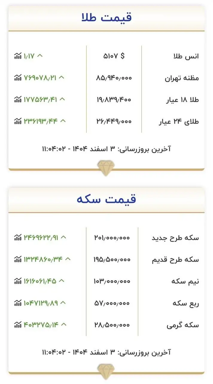 قیمت جدید طلا و سکه در 3 اسفند 1404 -  مرز روانی قیمت طلا و سکه شکست