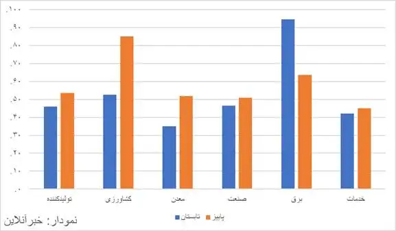 تورم تولیدکننده هم به بیش از 50 درصد رسید