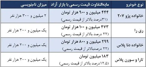 تأملی بر اقدام کم سابقه (ایران خودرو)