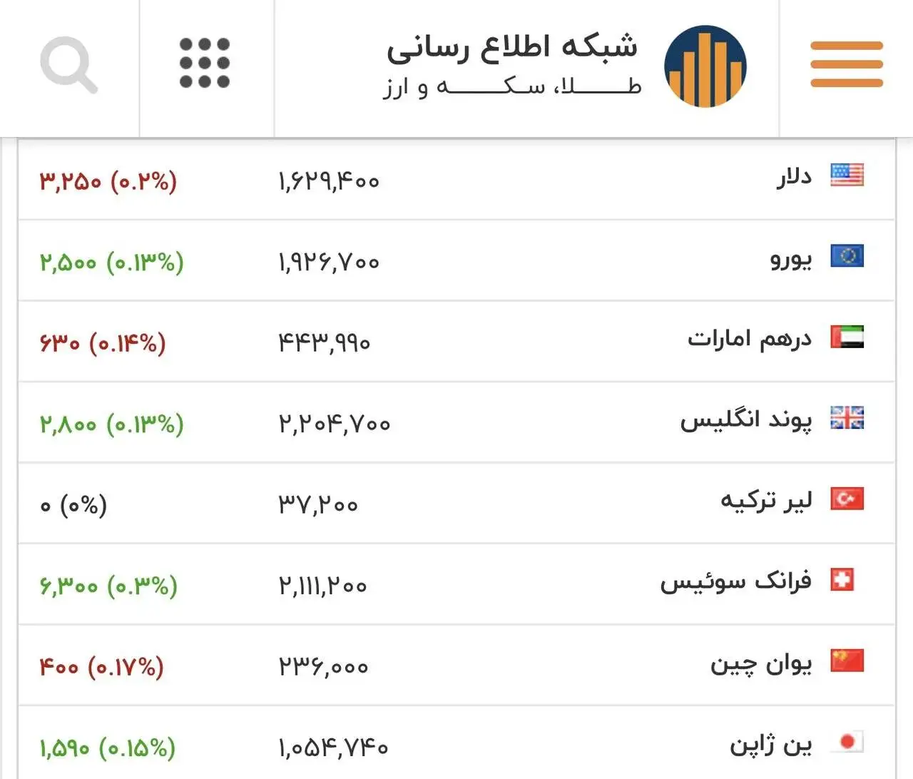 قیمت دلار، یورو و سایر ارزها امروز 4 اسفند - دلار به قیمت قبل برگشت