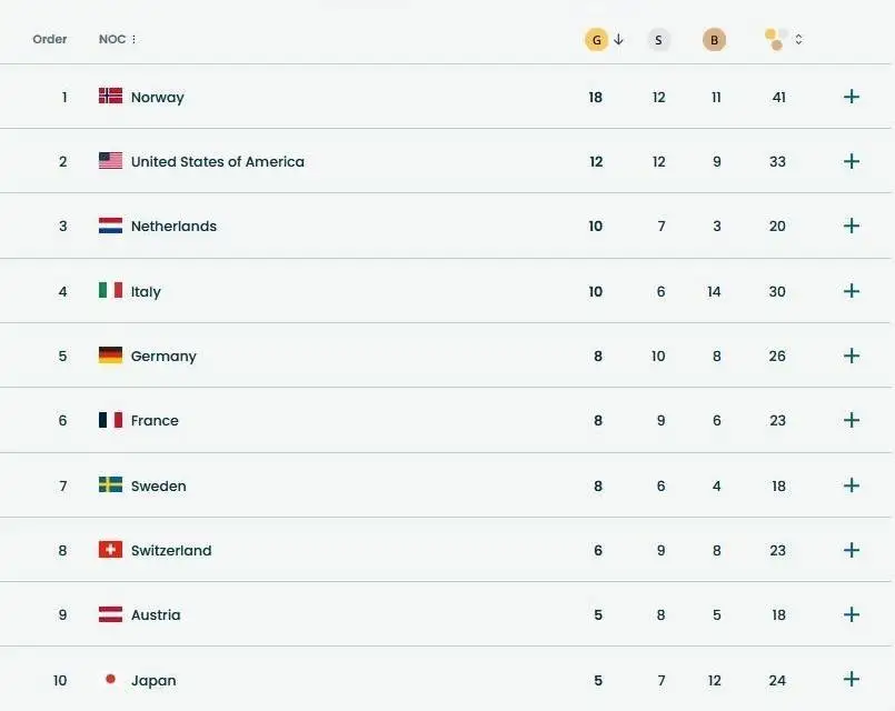 پایان المپیک زمستانی 2026 با چهارمین قهرمانی پیاپی نروژ