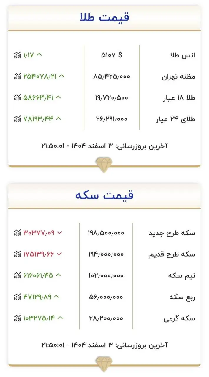قیمت زمان بازگشایی طلا و سکه در 4 اسفند 1404 - کف قیمتی سکه بالاخره شکست + جدول