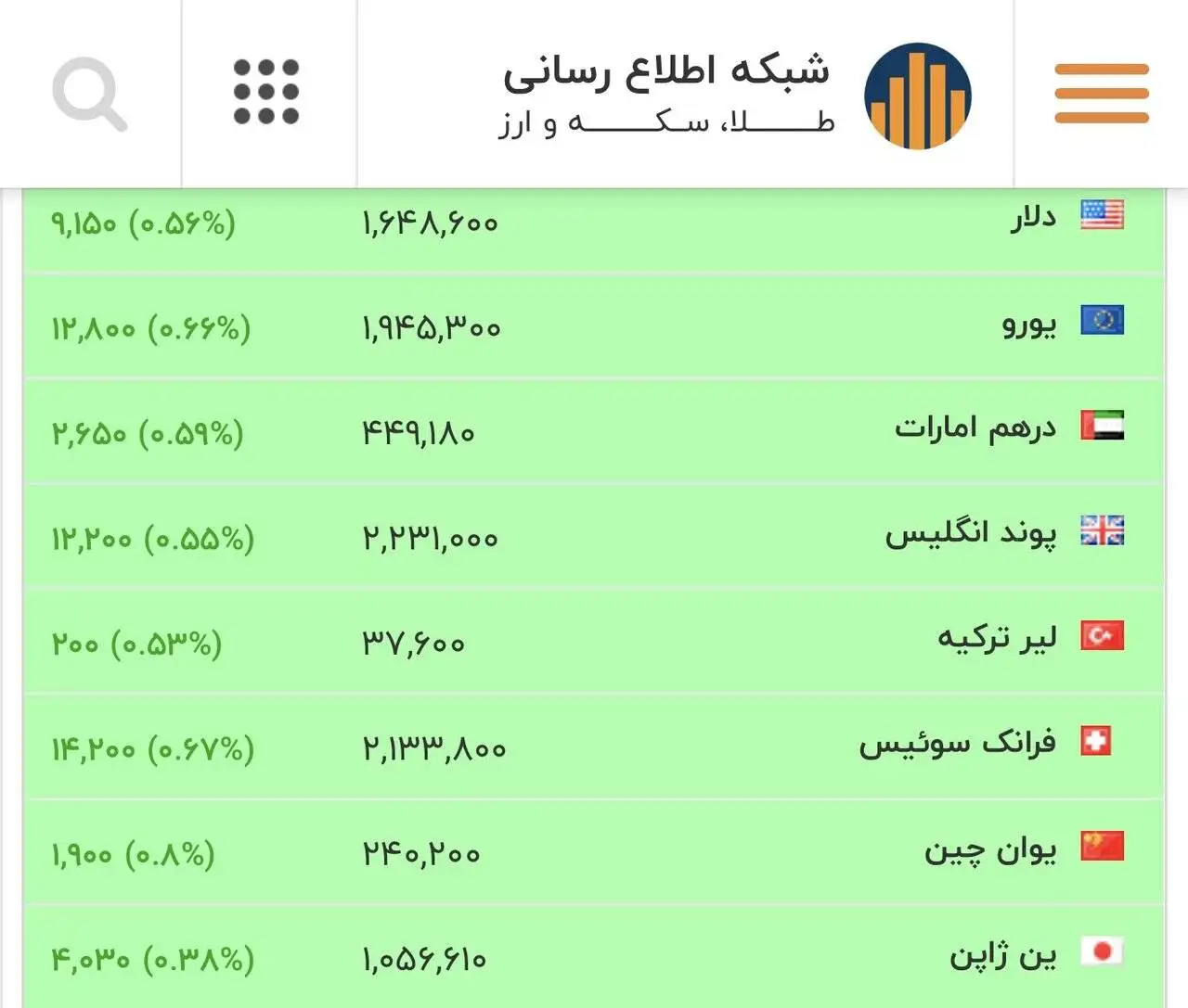 قیمت دلار، یورو و سایر ارزها امروز 6 اسفند -  دلار سقف شکنی کرد