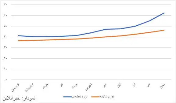 رکورد تورم دولت سیزدهم می شکند؟ -  تورم بهمن ماه به بیش از 62 درصد رسید -  بانک مرکزی بالاخره گزارش تورمی منتشر کرد