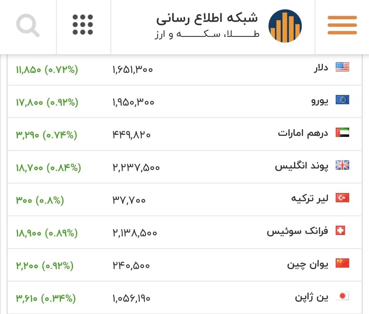 قیمت بازگشایی دلار، یورو و سایر ارزها 7 اسفند1404 -  قیمت دلار شگفت آور شد