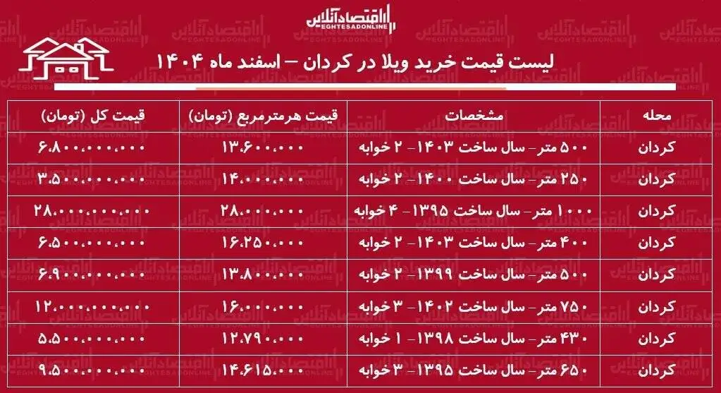 لیست قیمت خرید ویلا در کردان  -  میانگین قیمت هر متر ویلا در این منطقه چقدر است؟ + جدول اسفند ماه 1404