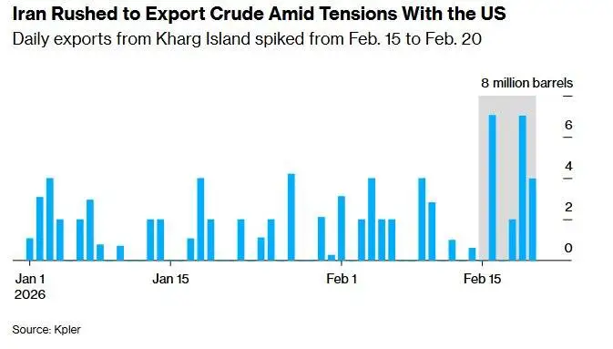 آماده باش نفتی تهران -  صادرات 20 میلیون بشکه نفت ایران در 5 روز؛ ترافیک نفتکش ها در آب های خارک