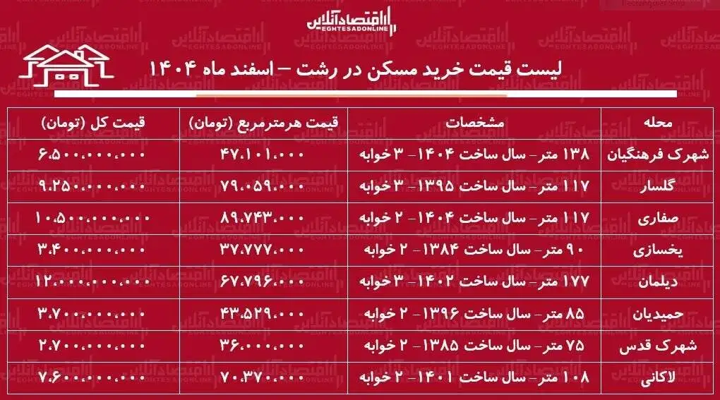 لیست قیمت خرید مسکن در رشت - قیمت یک آپارتمان 2 خوابه در محلات مختلف رشت چقدر است؟ + جدول اسفند ماه 1404