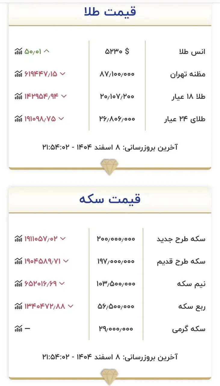قیمت زمان بازگشایی طلا و سکه در 9 اسفند 1404 -  طلا و سکه از سقف حساس قیمتی عبور کرد + جدول