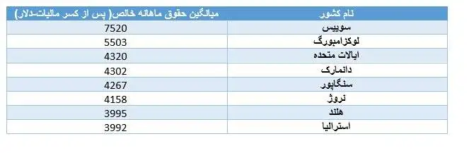 بیشترین دستمزدها در کدام کشورها پرداخت می شود؟ - تنها این کشور آسیایی بالاترین دستمزد را دارد