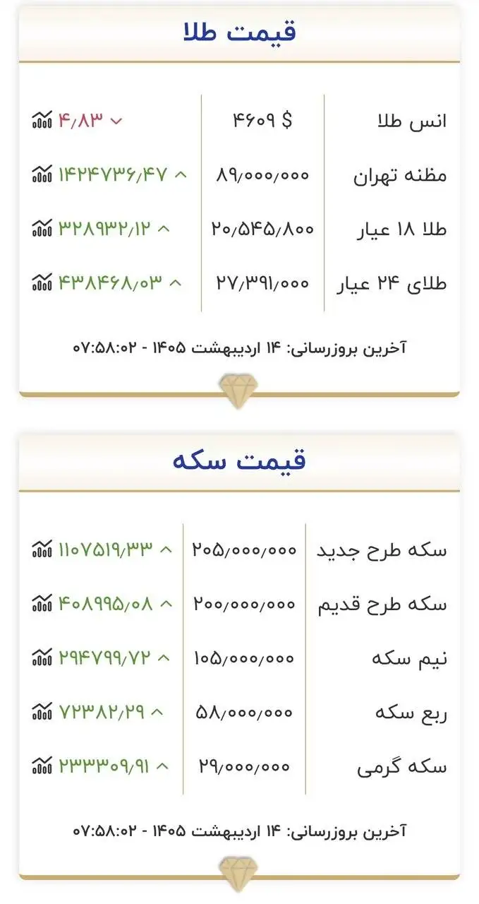 قیمت طلا و سکه در ابتدای روز 14 اردیبهشت 1405 -  اوج گیری طلا و سکه شدت گرفت + جدول