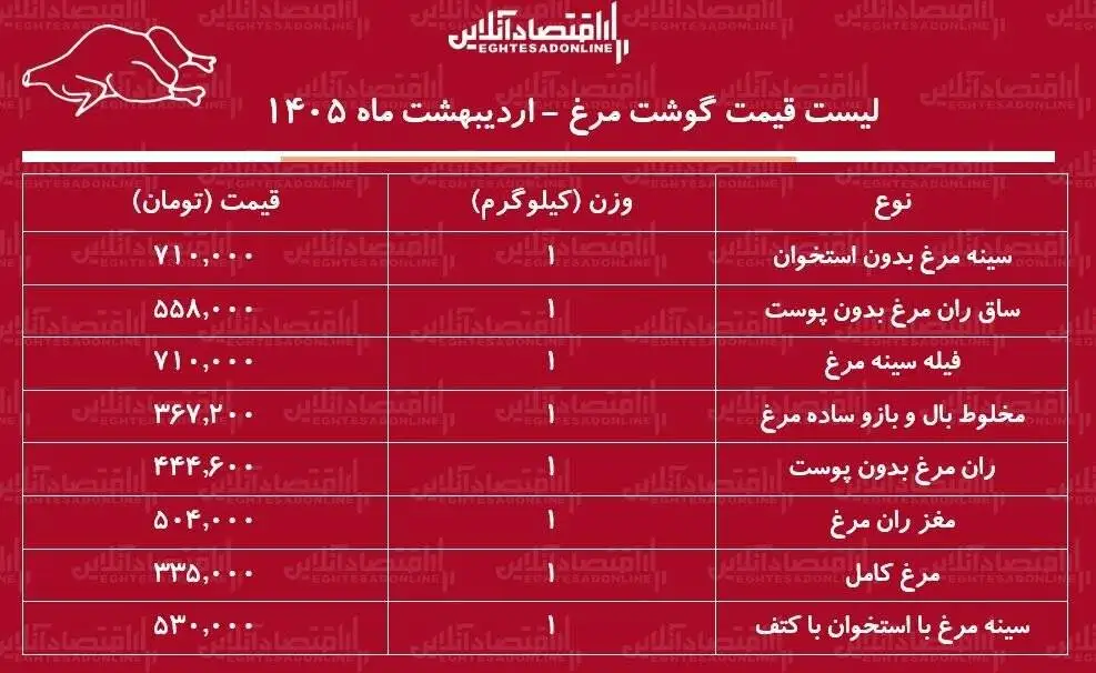 قیمت جدید گوشت مرغ امروز 15 اردیبهشت 1405  -  مرغ کامل کیلویی چند شد؟ + جدول