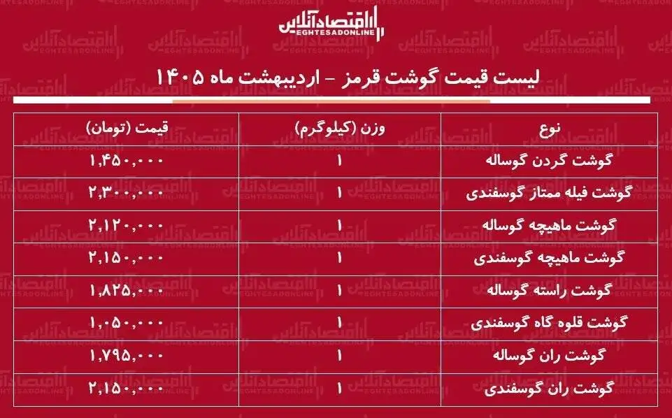 لیست قیمت گوشت قرمز امروز 14 اردیبهشت 1405  -  ران گوساله و گوسفند کیلویی چند شد؟ + جدول