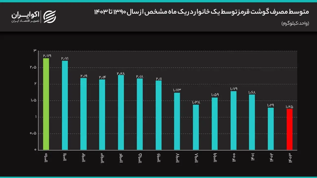 سقوط مصرف گوشت قرمز در ایران - این استان ها رکورددار بیشترین و کمترین میزان مصرف گوشت هستند