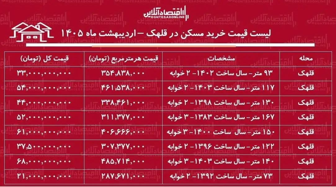 قیمت جالب خانه در پایتخت -  قیمت هر متر آپارتمان در این منطقه به 500 میلیون تومان هم رسید + جدول