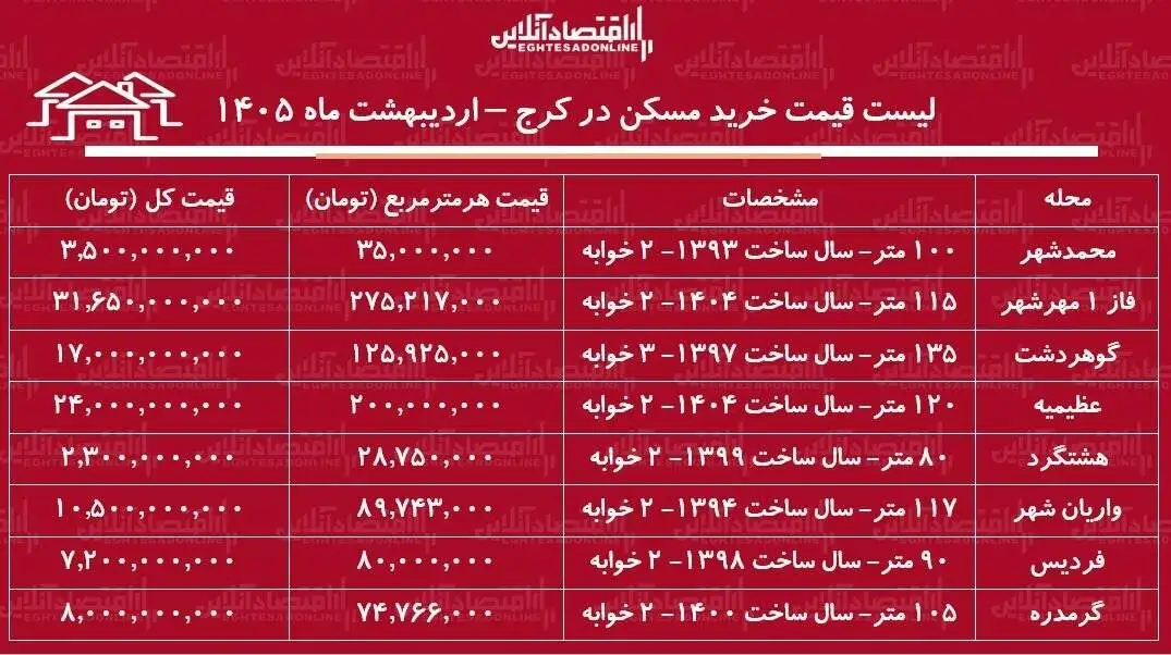 لیست قیمت خرید مسکن در کرج  -  قیمت هر متر آپارتمان در مناطق مختلف این کلان شهر چقدر است؟ + جدول اردیبهشت ماه 1405