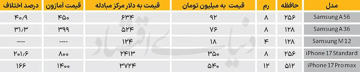 انفجار قیمت گوشی در بازار - موبایل از سبد خرید مردم حذف شد -  برای یک گوشی باید 5 ماه حقوق پس انداز کنید!