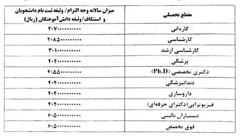 هزینه آزادسازی مدارک دانش آموختگان علوم پزشکی در سال 1405