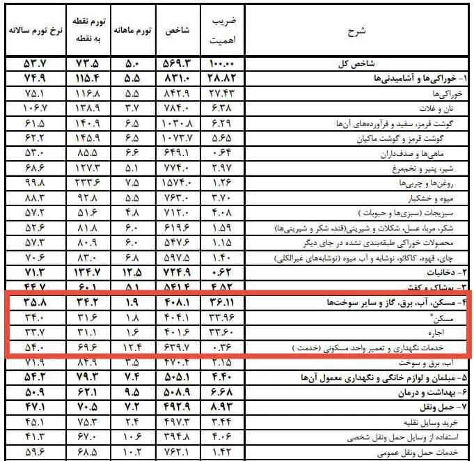 شیب ملایم صعود اجاره بها؛ مستاجران همچنان در تنگنای کاهش قدرت اجاره
