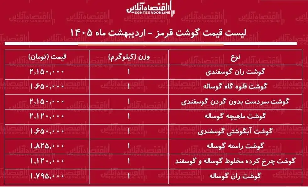 لیست قیمت گوشت امروز 18 اردیبهشت 1405  -  ران گوساله و گوسفندی کیلویی چند شد؟ + جدول
