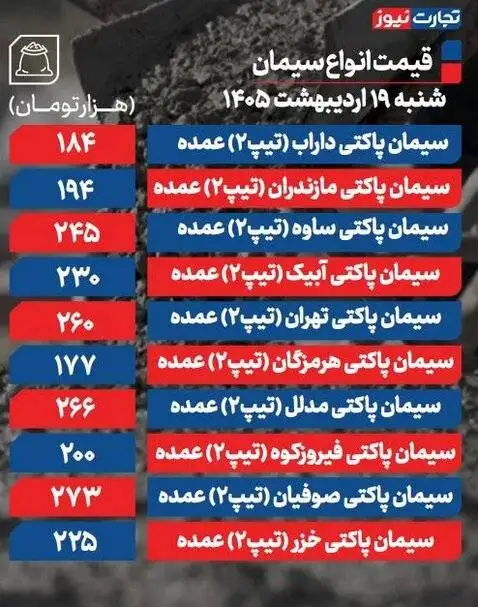 قیمت سیمان عمده امروز 19 اردیبهشت 1405 -  قیمت سیمان سکته کرد+ جدول