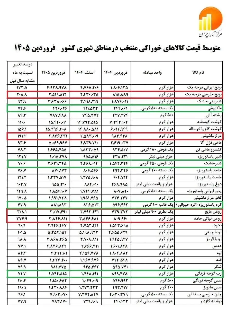 روغن جامد 385 درصد و برنج 209 درصد گران شد -  اقلام رکورددار در تورم را بشناسید